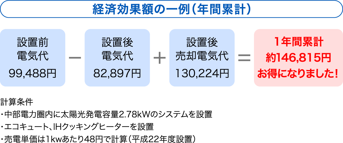 経済効果額の一例（年間累計）